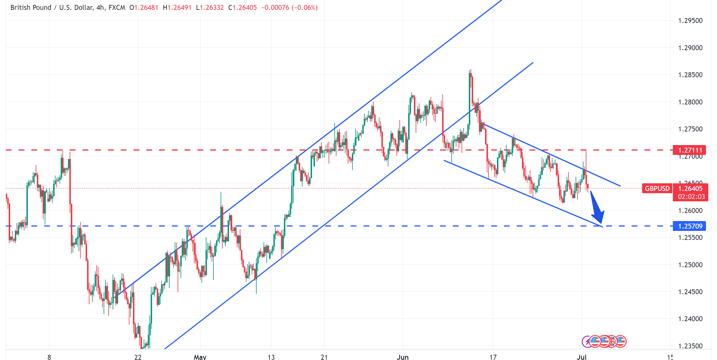 متابعة تحليل الاسترليني مقابل الدولار الامريكي GBPUSD